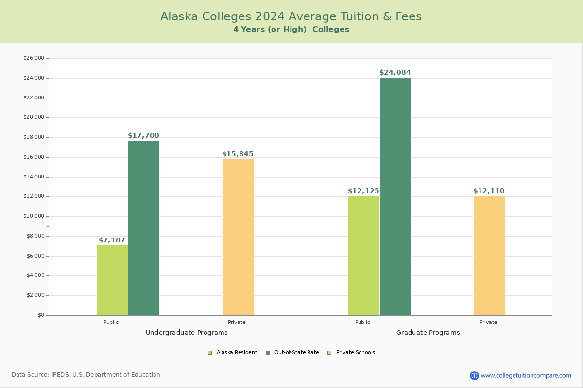 Alaska 4-Year Colleges Average Tuition and Fees Chart